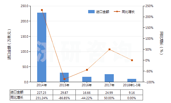 2014-2018年3月中國其他自推進(jìn)采油機(jī)械(HS84305010)進(jìn)口總額及增速統(tǒng)計(jì)